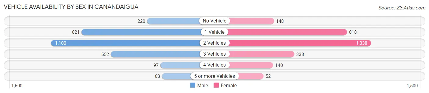Vehicle Availability by Sex in Canandaigua