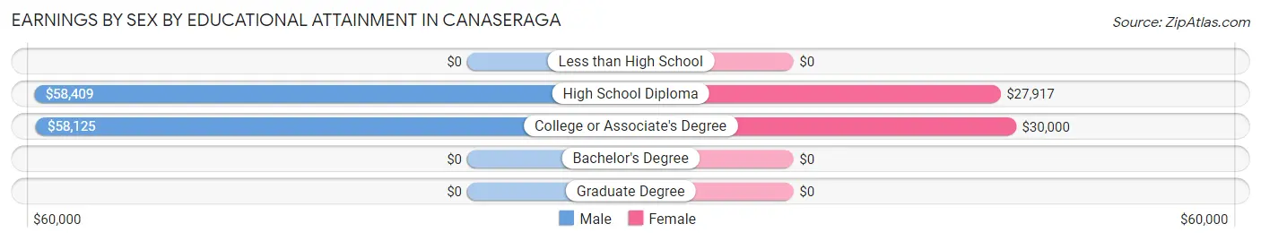 Earnings by Sex by Educational Attainment in Canaseraga