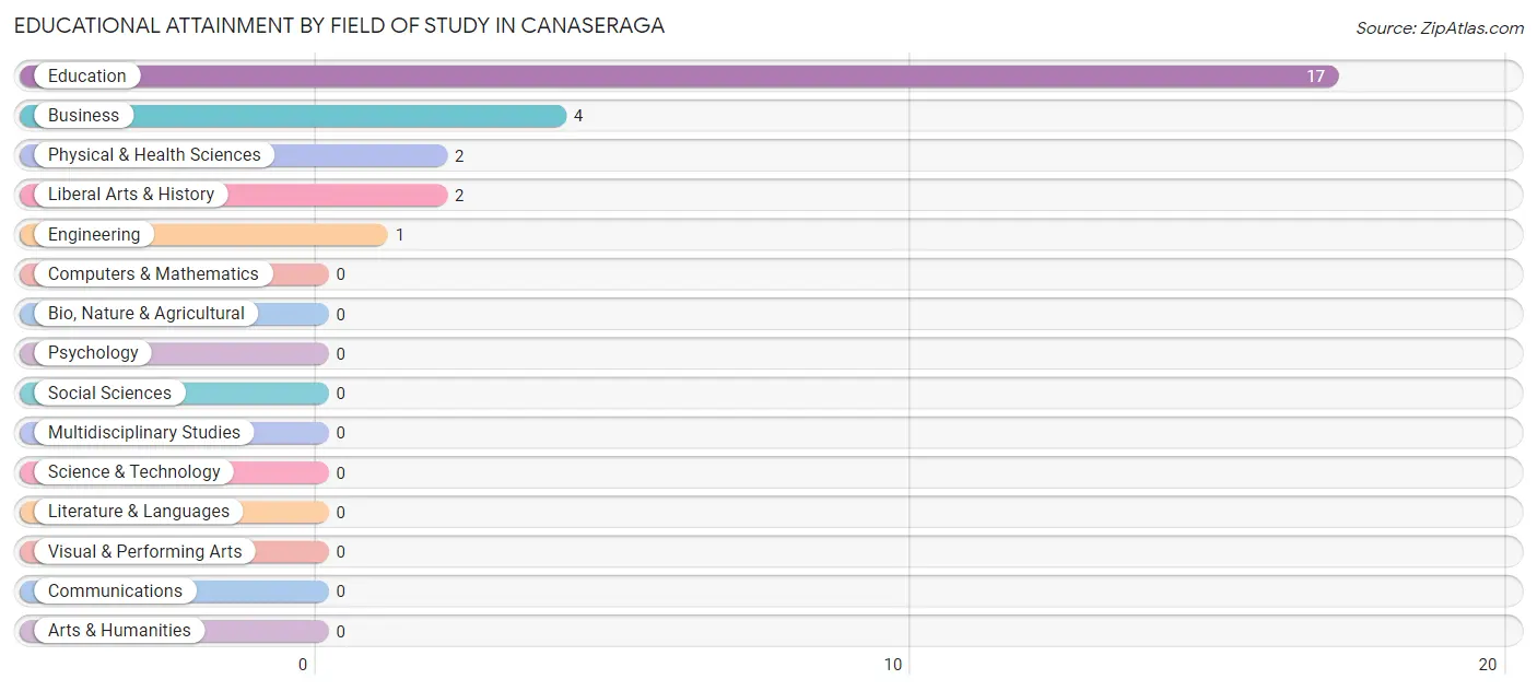 Educational Attainment by Field of Study in Canaseraga