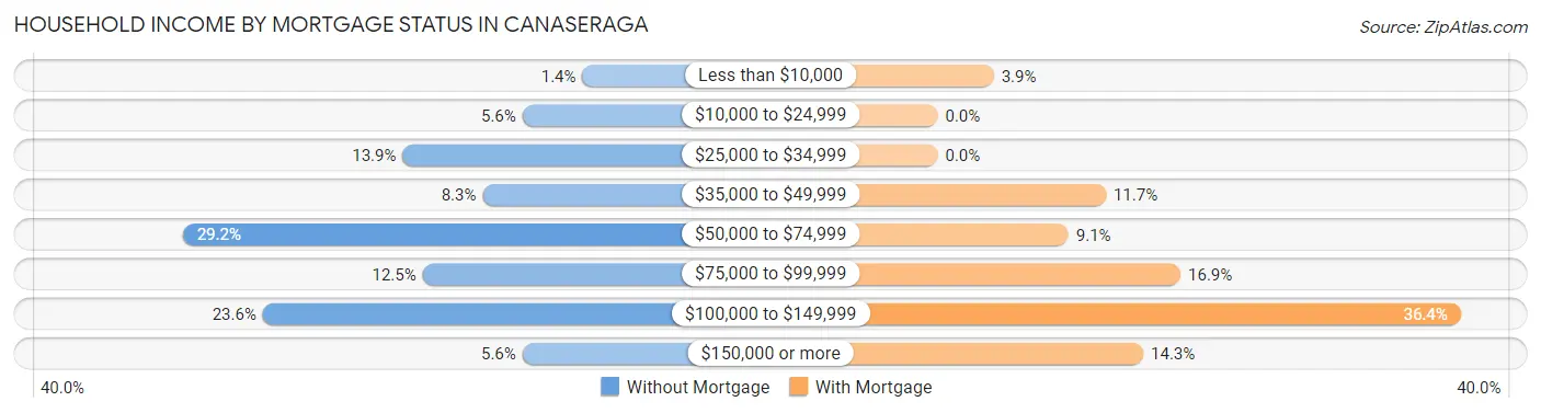 Household Income by Mortgage Status in Canaseraga