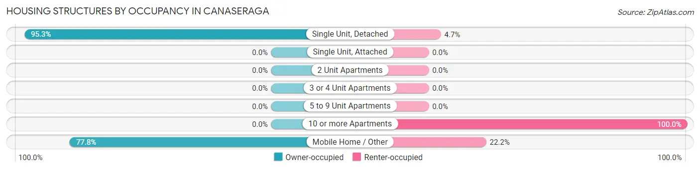 Housing Structures by Occupancy in Canaseraga