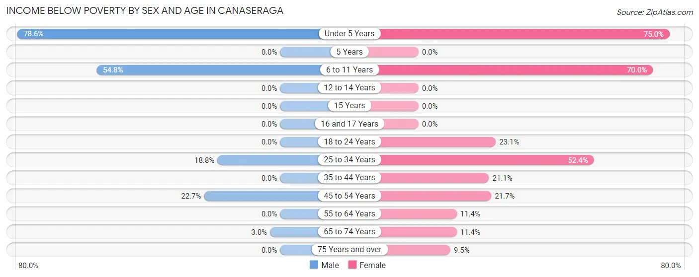 Income Below Poverty by Sex and Age in Canaseraga