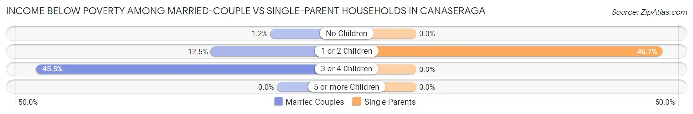Income Below Poverty Among Married-Couple vs Single-Parent Households in Canaseraga