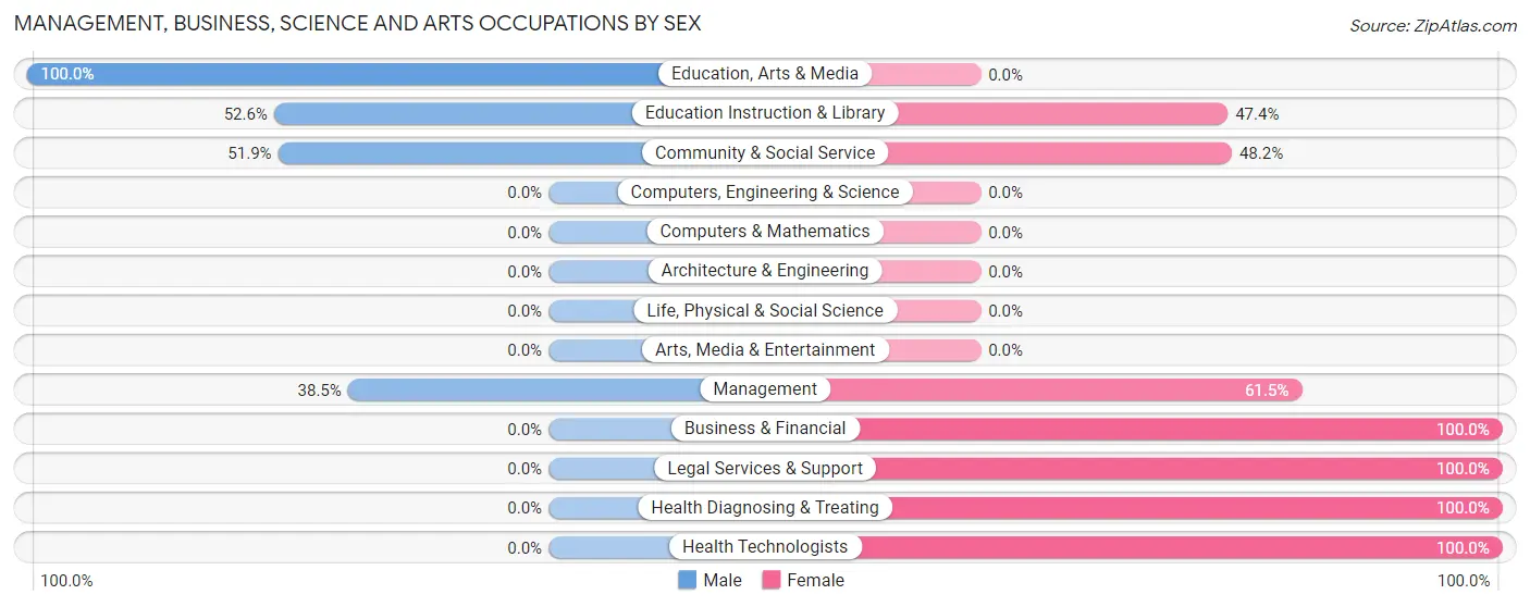 Management, Business, Science and Arts Occupations by Sex in Canaseraga