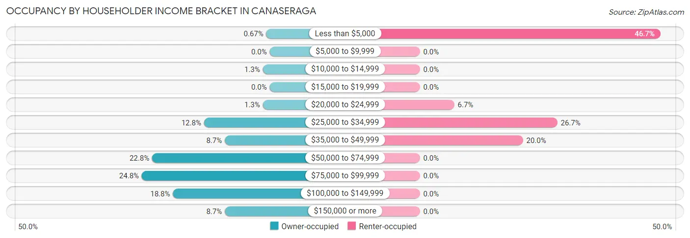 Occupancy by Householder Income Bracket in Canaseraga