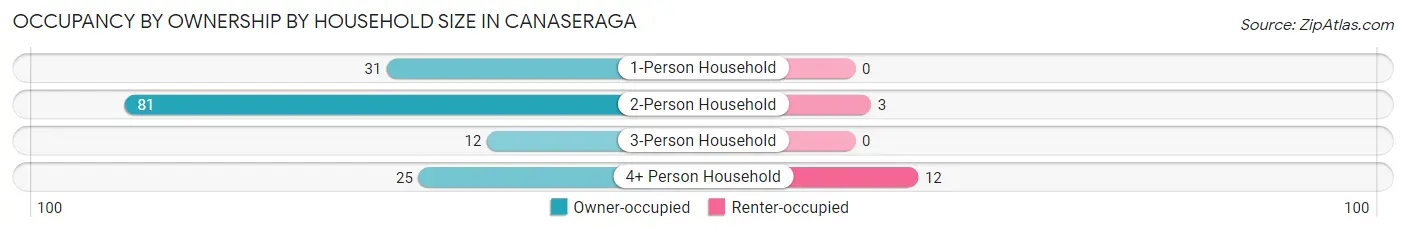 Occupancy by Ownership by Household Size in Canaseraga