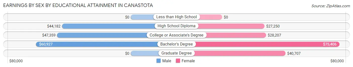 Earnings by Sex by Educational Attainment in Canastota