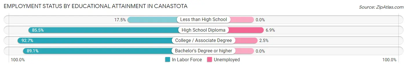 Employment Status by Educational Attainment in Canastota