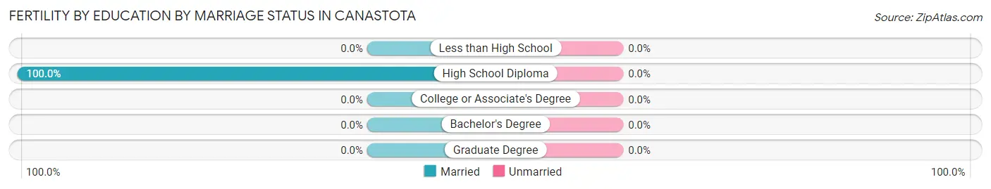 Female Fertility by Education by Marriage Status in Canastota