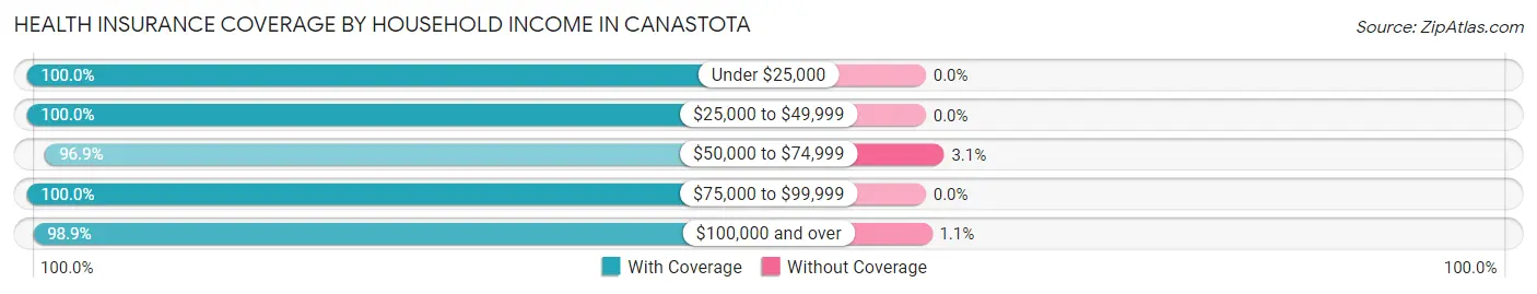 Health Insurance Coverage by Household Income in Canastota