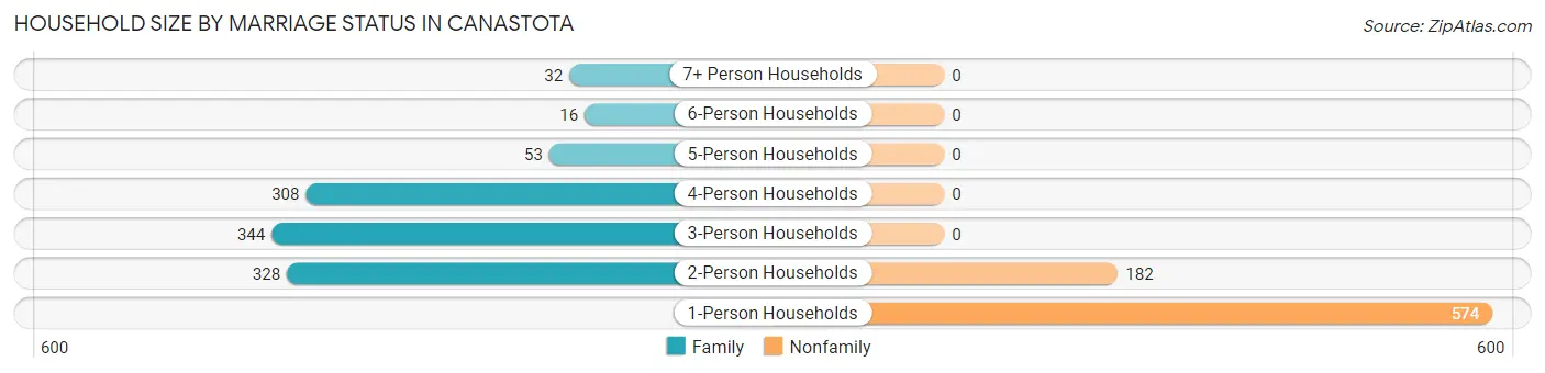 Household Size by Marriage Status in Canastota