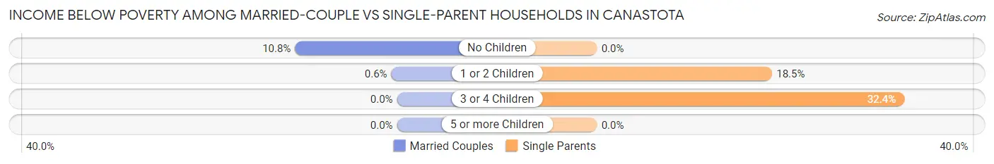 Income Below Poverty Among Married-Couple vs Single-Parent Households in Canastota