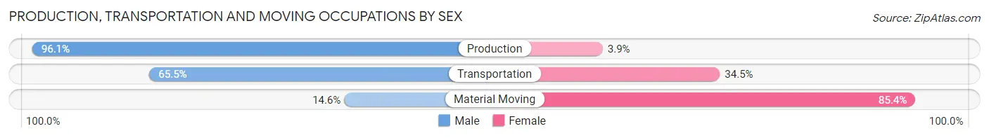 Production, Transportation and Moving Occupations by Sex in Canastota