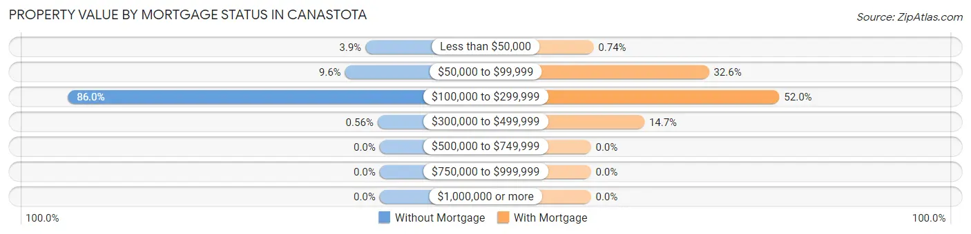 Property Value by Mortgage Status in Canastota