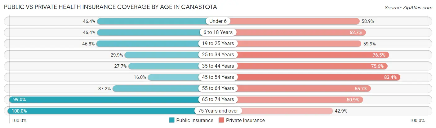 Public vs Private Health Insurance Coverage by Age in Canastota