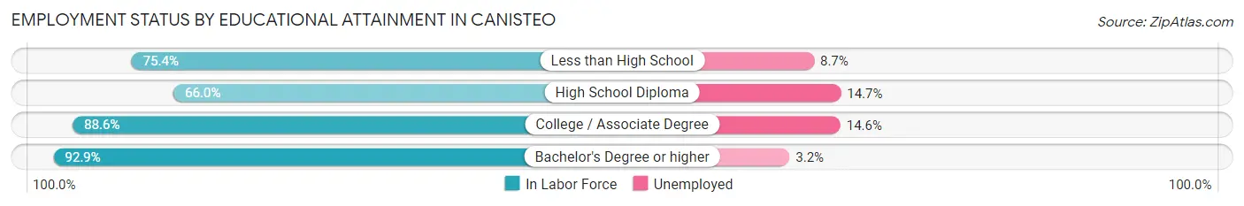 Employment Status by Educational Attainment in Canisteo