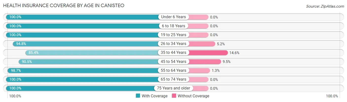 Health Insurance Coverage by Age in Canisteo