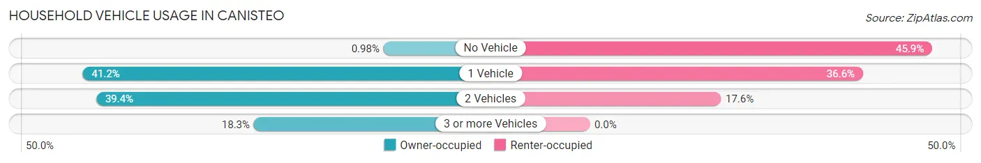 Household Vehicle Usage in Canisteo