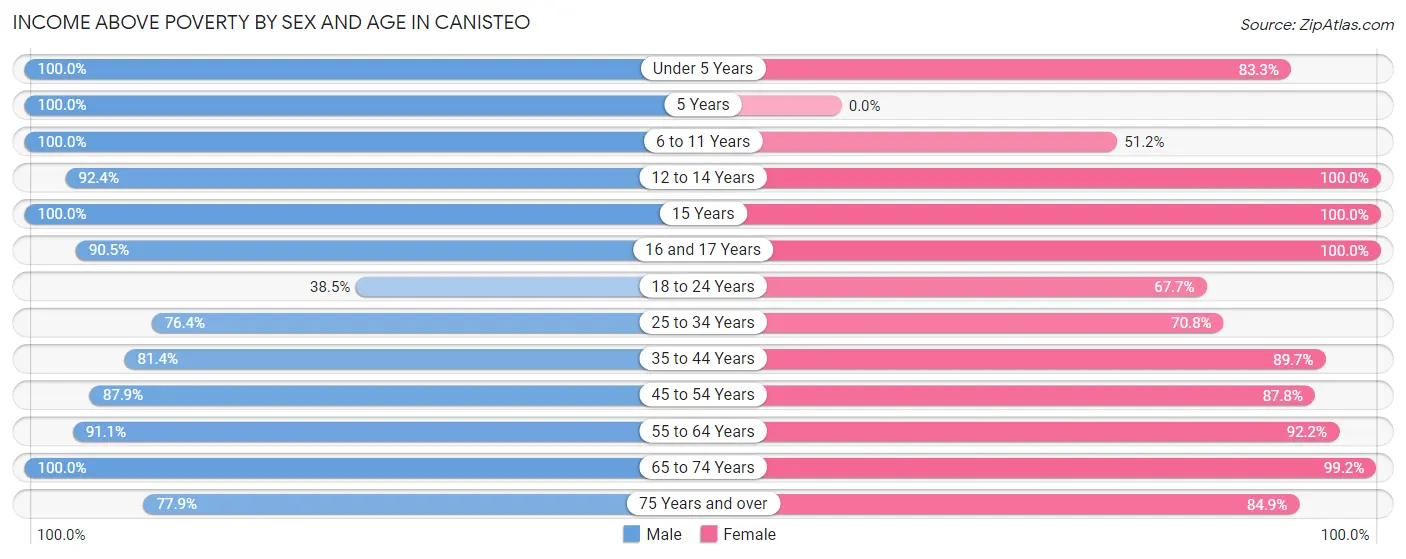 Income Above Poverty by Sex and Age in Canisteo