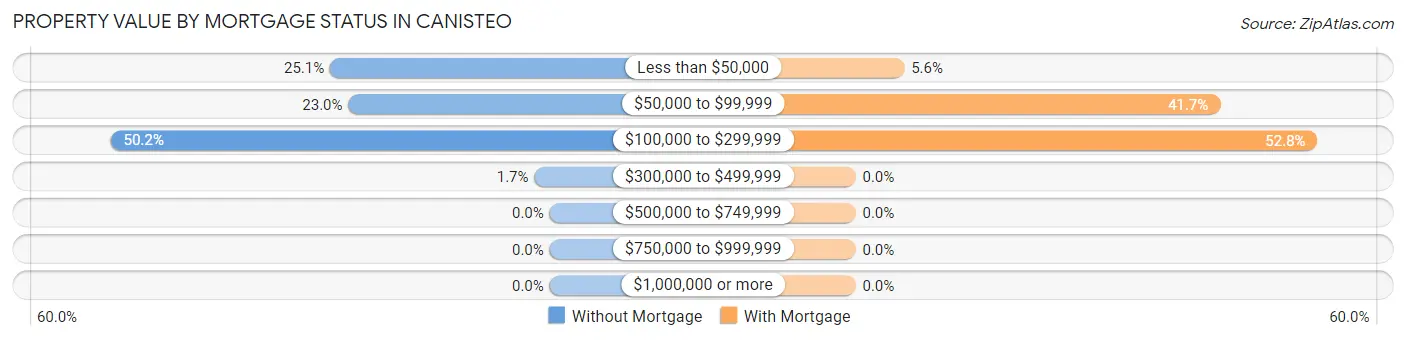 Property Value by Mortgage Status in Canisteo