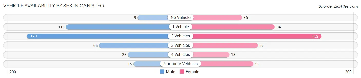 Vehicle Availability by Sex in Canisteo