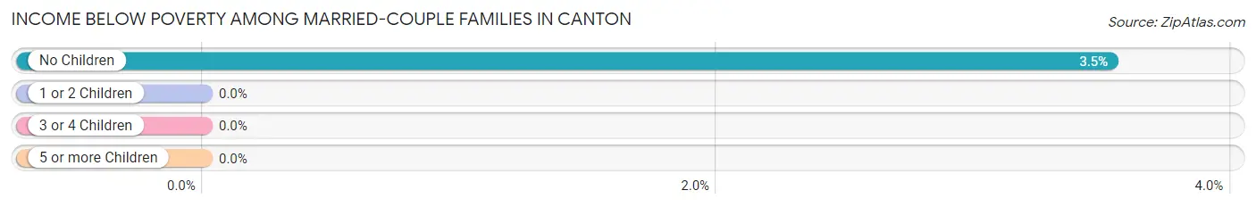 Income Below Poverty Among Married-Couple Families in Canton