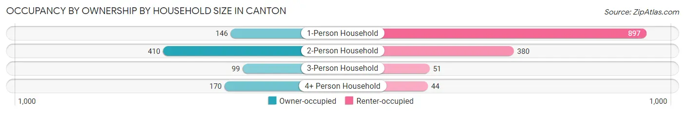 Occupancy by Ownership by Household Size in Canton