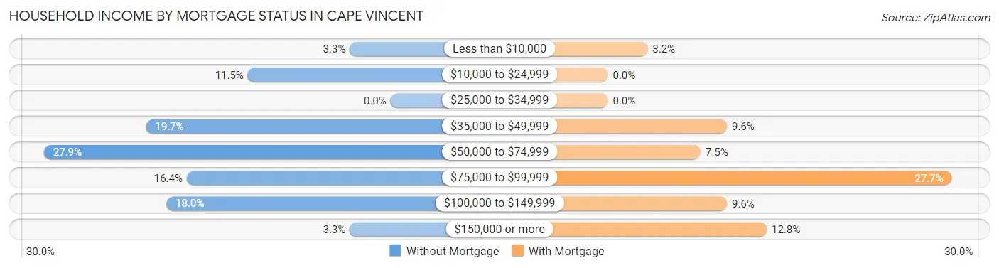 Household Income by Mortgage Status in Cape Vincent