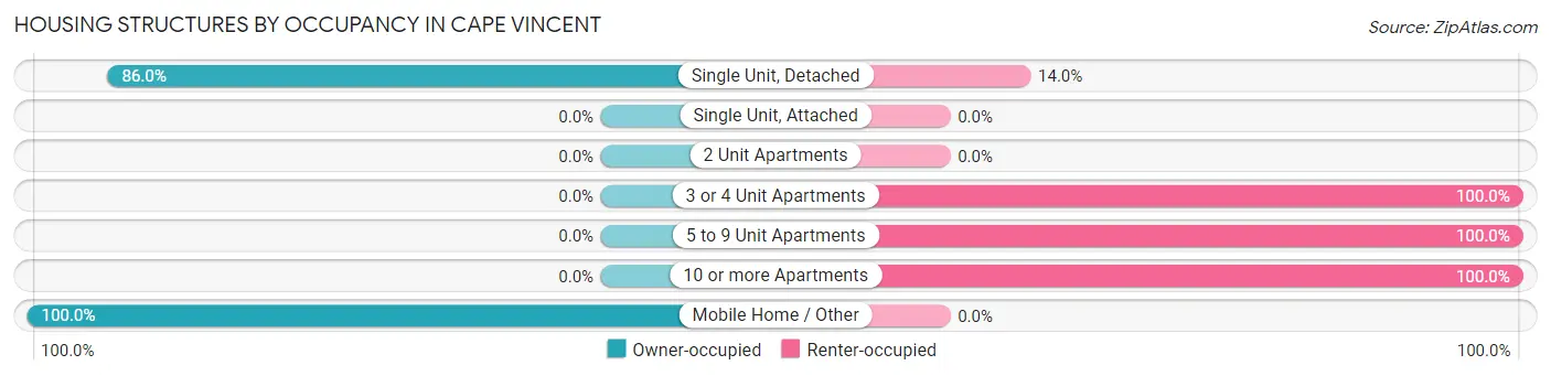 Housing Structures by Occupancy in Cape Vincent