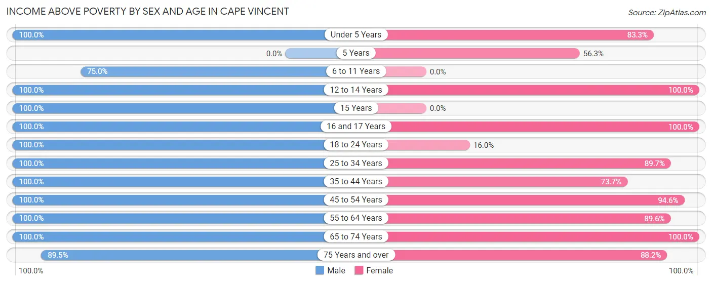 Income Above Poverty by Sex and Age in Cape Vincent