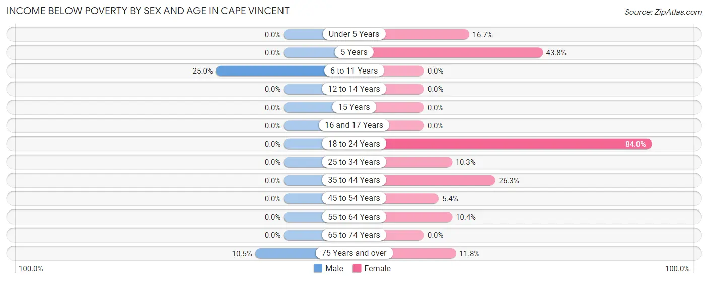 Income Below Poverty by Sex and Age in Cape Vincent