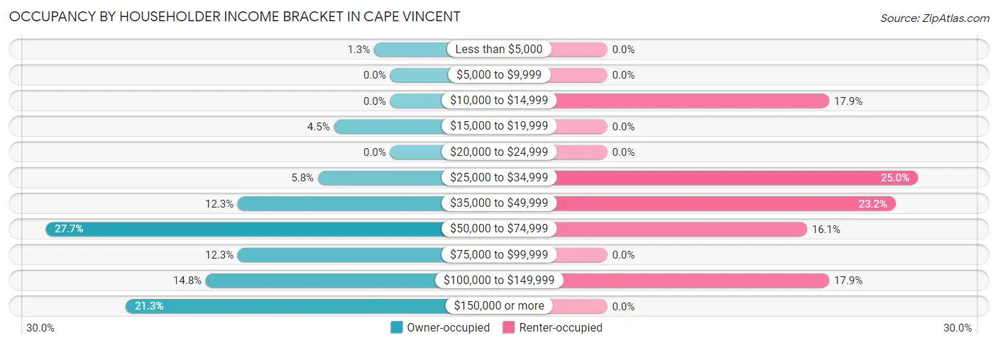 Occupancy by Householder Income Bracket in Cape Vincent