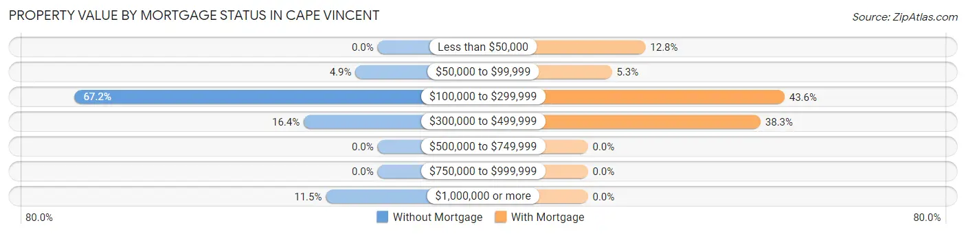 Property Value by Mortgage Status in Cape Vincent