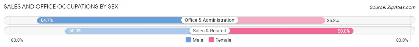 Sales and Office Occupations by Sex in Cape Vincent