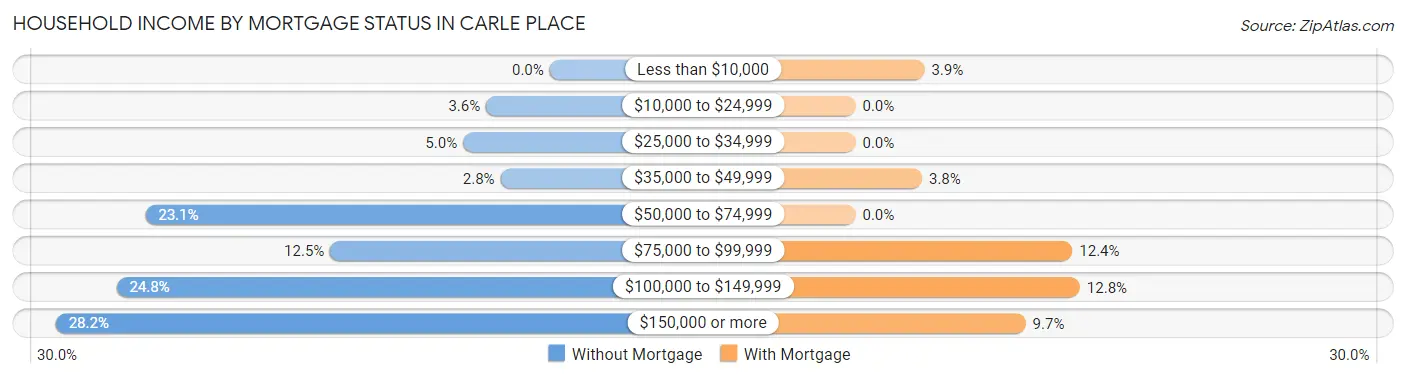 Household Income by Mortgage Status in Carle Place