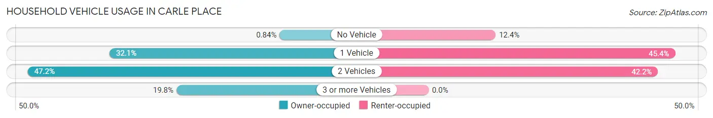 Household Vehicle Usage in Carle Place