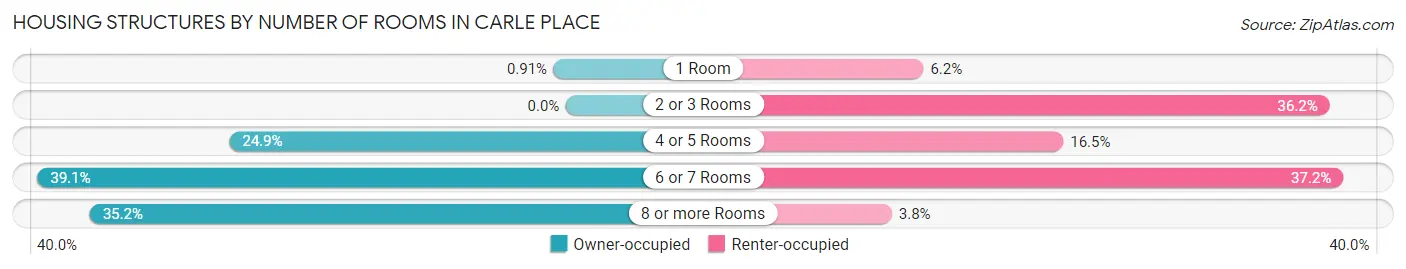 Housing Structures by Number of Rooms in Carle Place