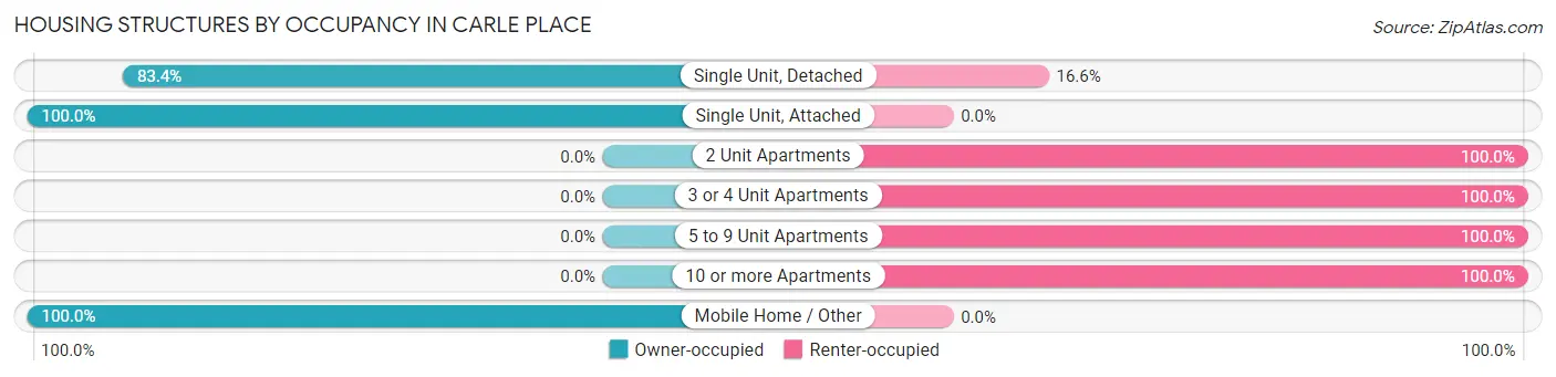 Housing Structures by Occupancy in Carle Place
