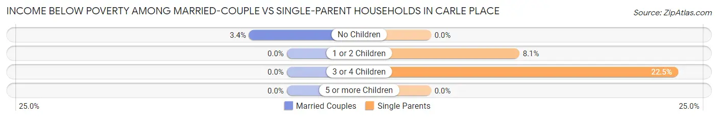 Income Below Poverty Among Married-Couple vs Single-Parent Households in Carle Place