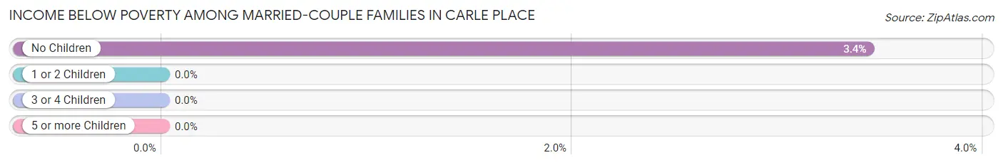 Income Below Poverty Among Married-Couple Families in Carle Place