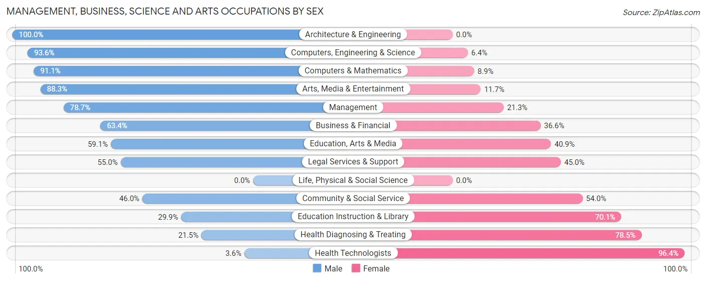 Management, Business, Science and Arts Occupations by Sex in Carle Place
