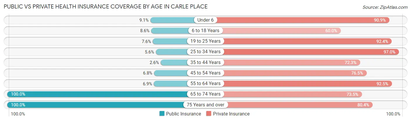 Public vs Private Health Insurance Coverage by Age in Carle Place