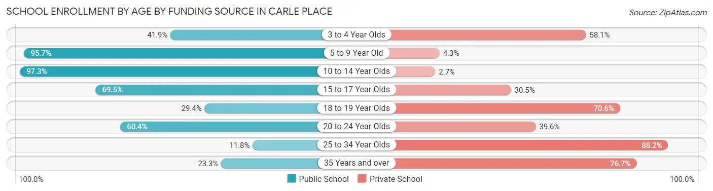 School Enrollment by Age by Funding Source in Carle Place