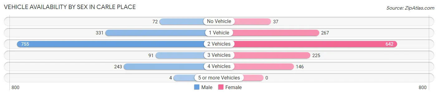 Vehicle Availability by Sex in Carle Place