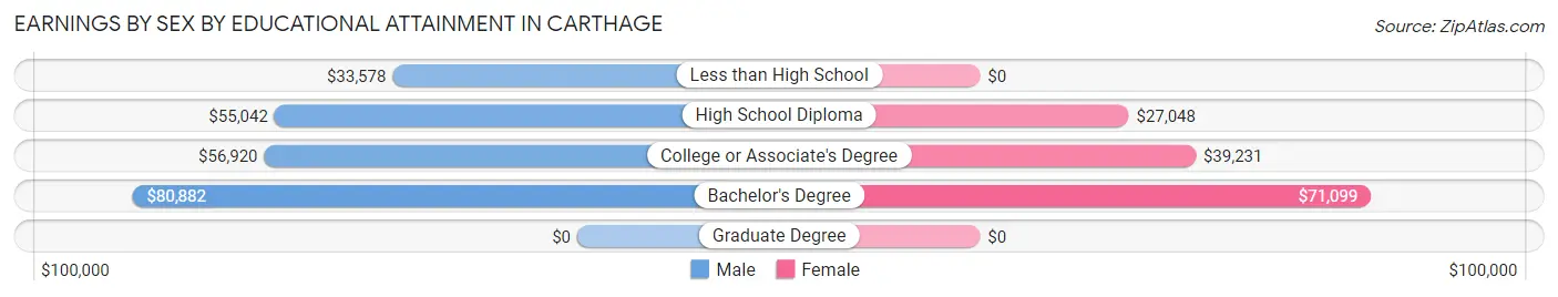 Earnings by Sex by Educational Attainment in Carthage