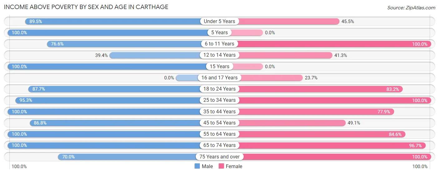 Income Above Poverty by Sex and Age in Carthage
