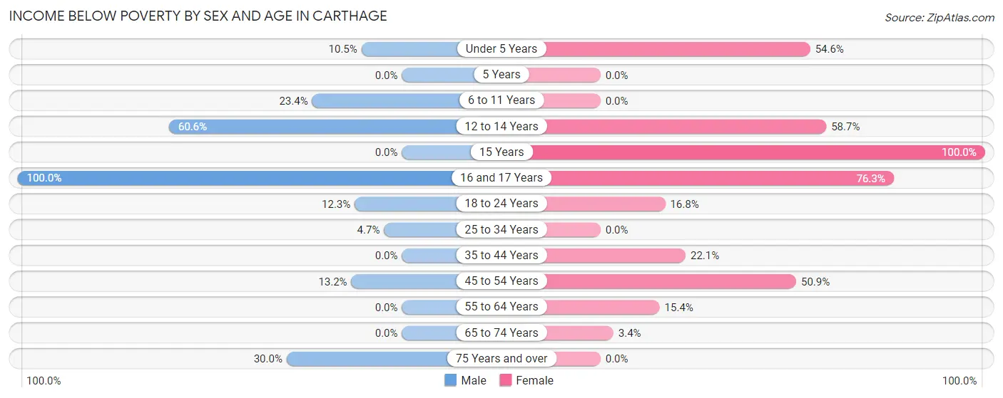 Income Below Poverty by Sex and Age in Carthage