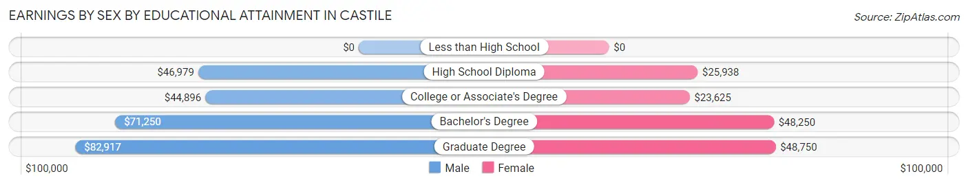 Earnings by Sex by Educational Attainment in Castile