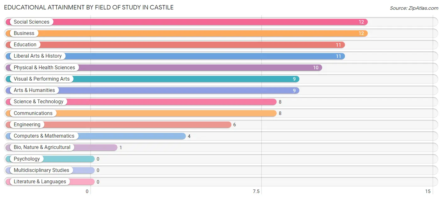 Educational Attainment by Field of Study in Castile