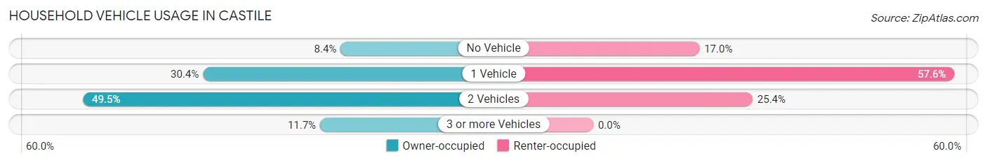 Household Vehicle Usage in Castile